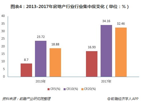 图表4：2013-2017年房地产行业行业集中度变化（单位：%）