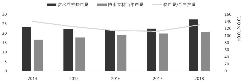 图为防水卷材缺口量占比