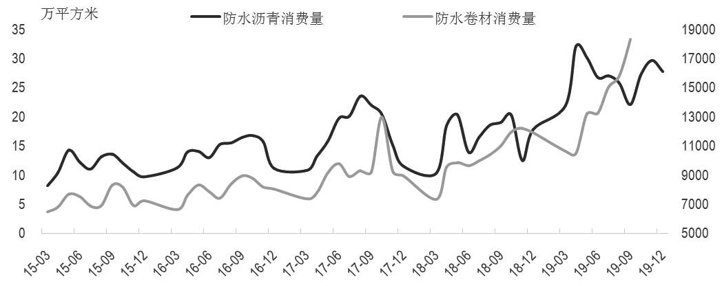 图为防水沥青与卷材消费量