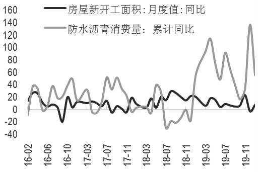 图为防水沥青消费量与房屋新开工面积