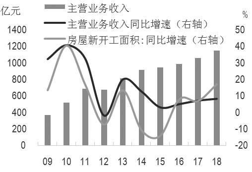 图为防水企业营收和房屋新开工面积