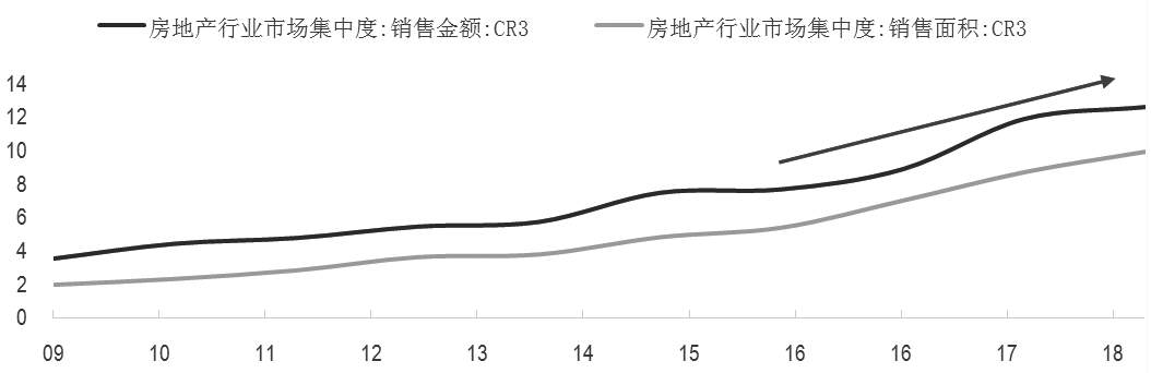 图为内陆房地产行业市场集中度