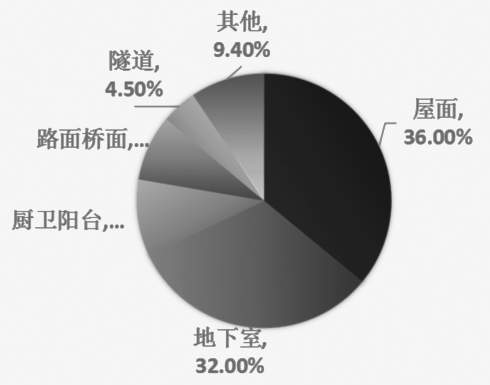 图为防水材料使用部分分布